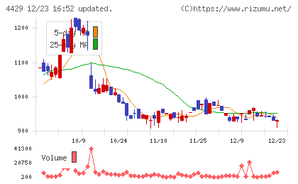 リックソフトチャート