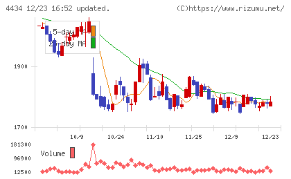 サーバーワークスチャート