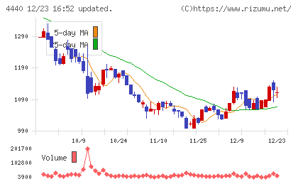 ヴィッツチャート