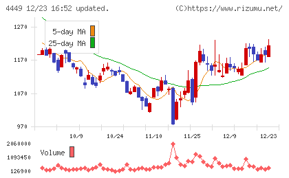 ギフティチャート