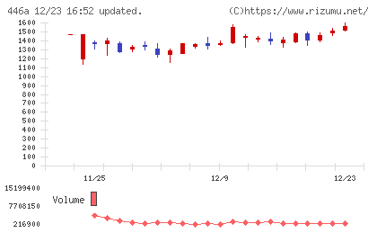 ノースサンドチャート