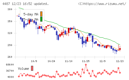 スペースマーケットチャート