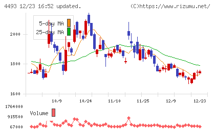 サイバーセキュリティクラウドチャート