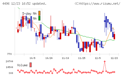 コマースＯｎｅホールディングスチャート