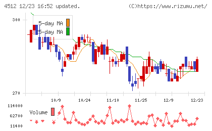 わかもと製薬チャート