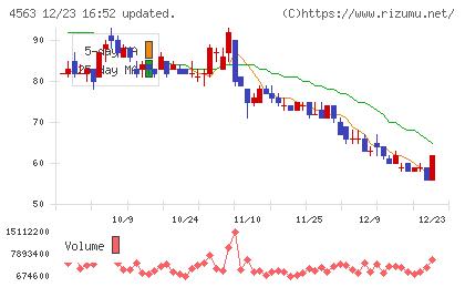 アンジェスチャート