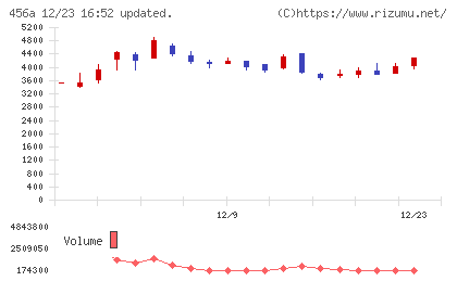 ＨＵＭＡＮ　ＭＡＤＥチャート