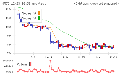 キャンバスチャート