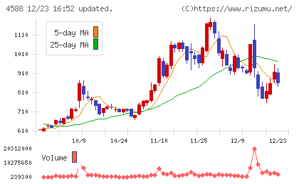 オンコリスバイオファーマチャート