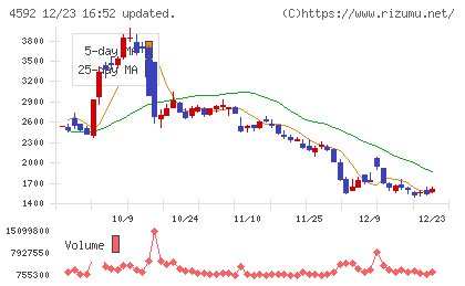 サンバイオチャート