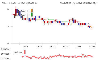 ソレイジア・ファーマチャート