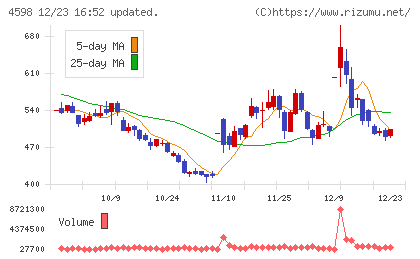 Ｄｅｌｔａ−Ｆｌｙ　Ｐｈａｒｍａチャート