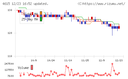 神東塗料チャート
