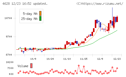 エスケー化研チャート