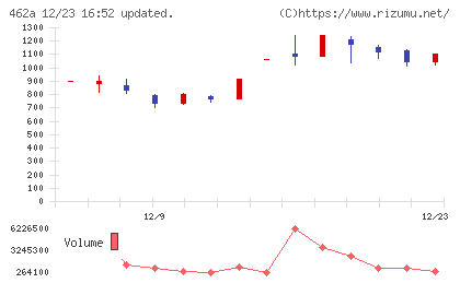 FUNDINNOチャート