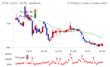 日本ラッドチャート