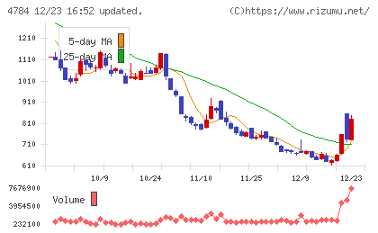 ＧＭＯインターネットチャート