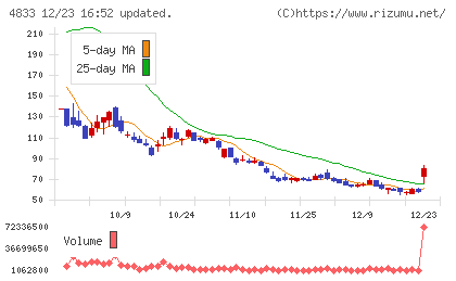 Def consultingチャート