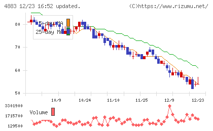 モダリスチャート