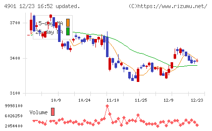 富士フイルムホールディングスチャート