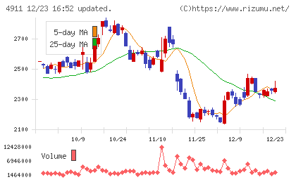 資生堂チャート