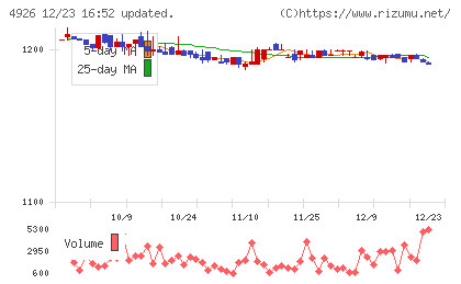 シーボンチャート
