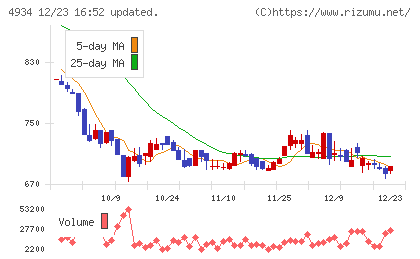 プレミアアンチエイジングチャート