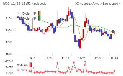 リベルタチャート