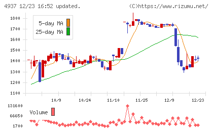 Ｗａｑｏｏチャート