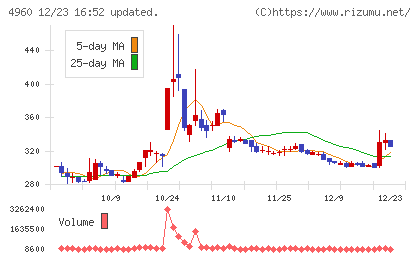 ケミプロ化成チャート