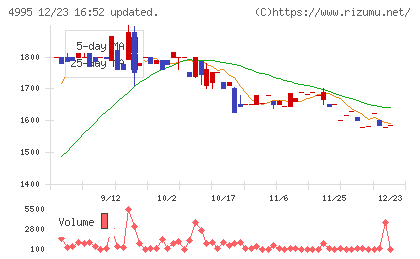 サンケイ化学チャート