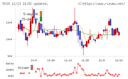 サークレイスチャート