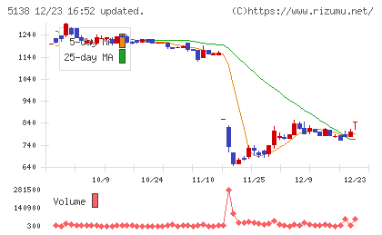 Ｒｅｂａｓｅチャート