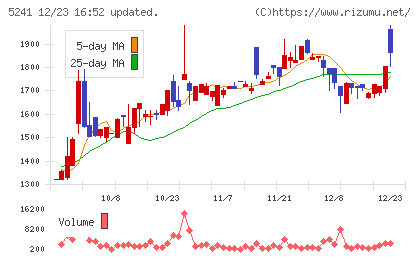 日本オーエー研究所チャート