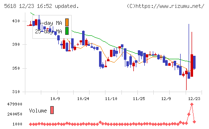 ナイルチャート