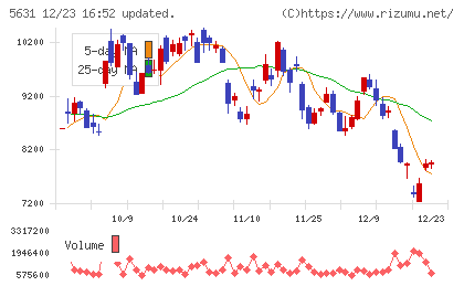 日本製鋼所チャート
