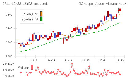 三菱マテリアルチャート