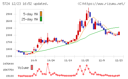 アサカ理研チャート