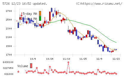 大阪チタニウムテクノロジーズチャート