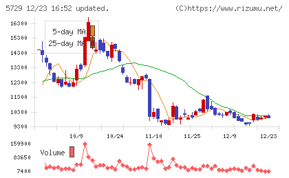 日本精鉱チャート