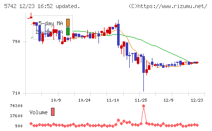 エヌアイシ・オートテックチャート