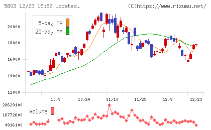 フジクラチャート