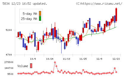 ＳＢＩリーシングサービスチャート