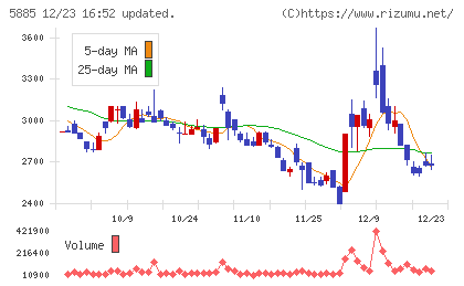 ジーデップ・アドバンスチャート