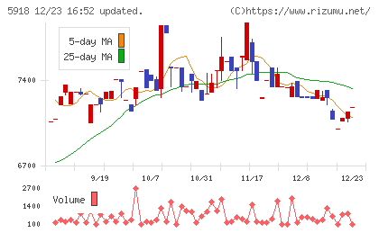 瀧上工業チャート