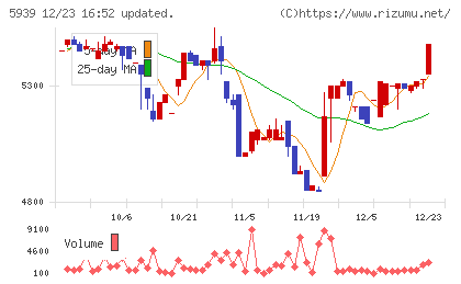 大谷工業チャート