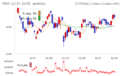 ユニプレスチャート