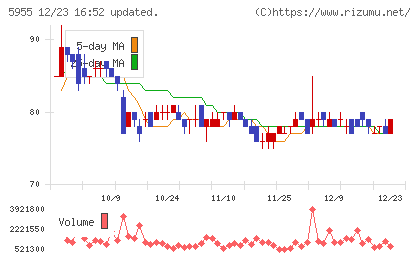 ワイズホールディングスチャート
