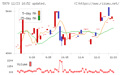 カネソウチャート