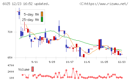 日本ＰＣサービスチャート